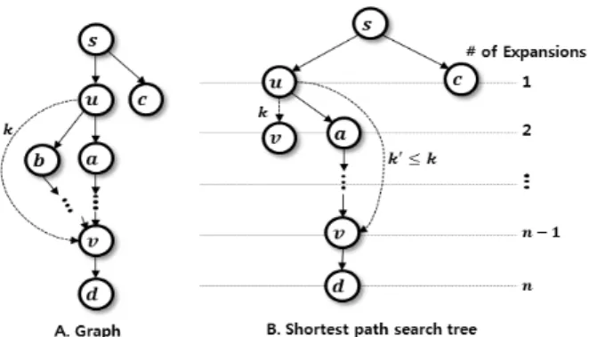 Fig. 3. Example of searching shortest path