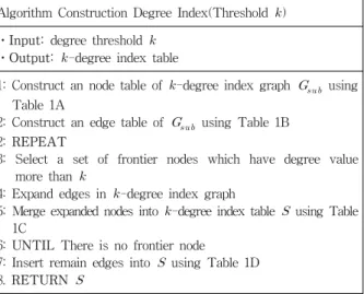 Fig. 4. Comparisons of average time costs, index construction time, and index sizes