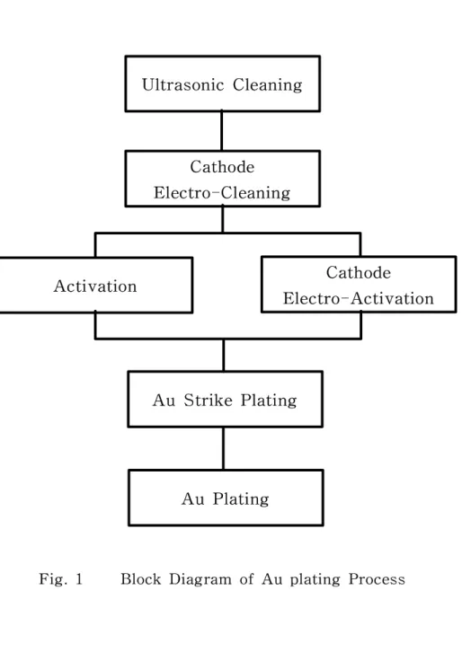 Fig. 1 Block Diagram of Au plating Process