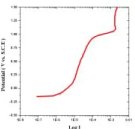 Fig. 3. Anodic polar ization of AISI 304 in str ike plating solution
