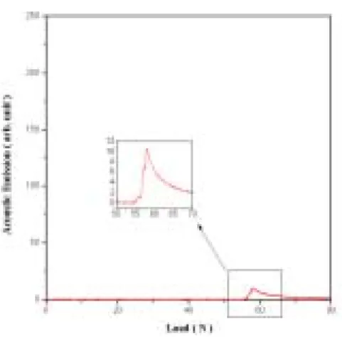 Fig. 10. Effect of pr e-tr eatment on adhesion deter mined fr om A.E.