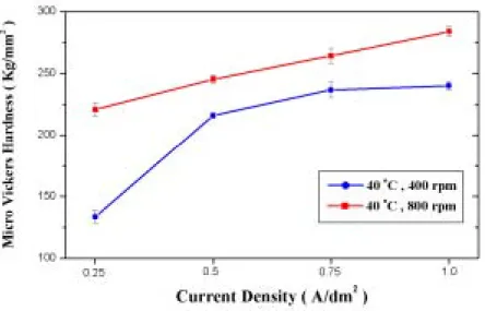 Fig. 13. Har dness var iation with cur r ent density