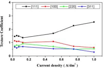 Fig. 16. Var iation of pr efer r ed or ientation of gold deposits obtained fr om cur r ent density