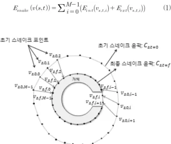 Fig. 1. Snake method moves snake points to the object by iteration  of the operation of minimizing the defined energy function