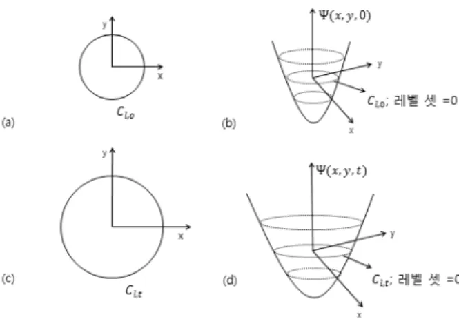 Fig. 2. Function of level set (a) and (b) are contour and  function of level set at t=0 respectively, (c) and (d) are  contour and functions of level set at any time t respectively