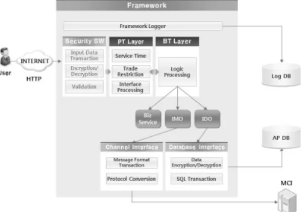 Fig. 2. Transaction Flow of Internet Banking