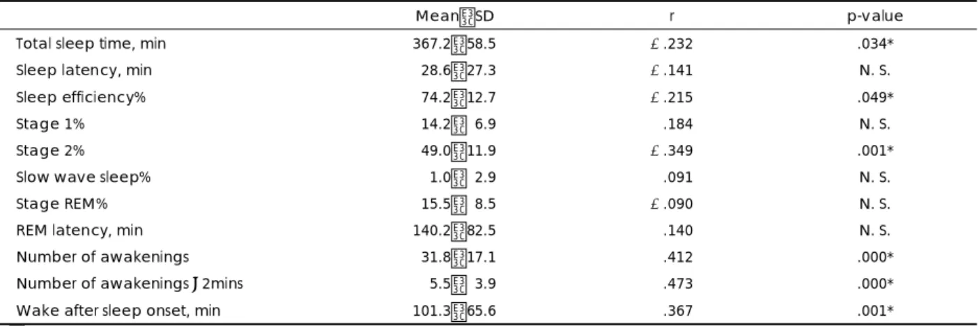 Fig. 1. Comparison of ESS score between insomnia patients and  control subjects. ESS: Epworth Sleepiness Scale