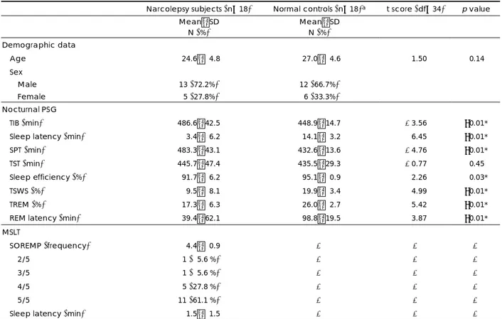Table 1. Demographic and nocturnal polysomnography findings compared between narcolepsy subjects and normal controls and  multiple sleep latency test findings in narcolepsy subjects 