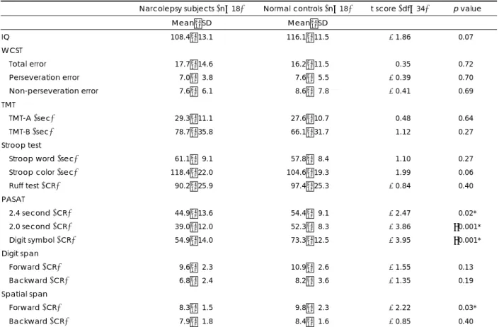 Table 2. Executive function and attention performance compared between narcolepsy subjects and normal controls 