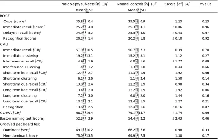 Table 3. Verbal, spatial, and motor functions compared between narcolepsy subjects and normal controls 