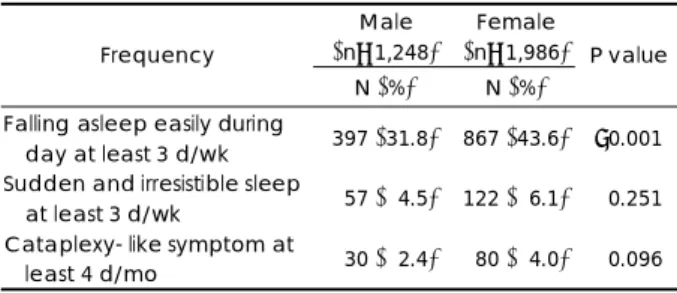 Table 3. Difference of severity by gender  Male  (n=1,248)  Female  (n=1,986) Frequency  N (%) N (%)  P value