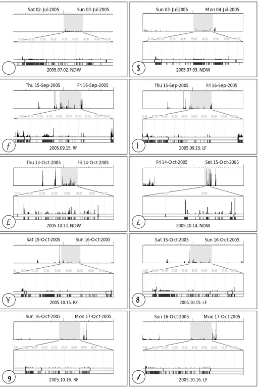 Fig. 1. Graphical displays of acti- acti-vity patterns during nights (as  de-noted in date) using Sleep analysis of Actiware ®  software