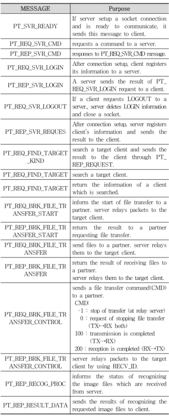 Fig. 1. Block diagram of a server based mobile  name-card recognition system