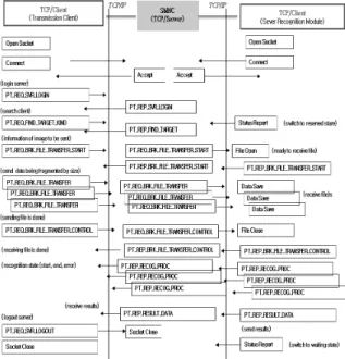 Fig. 3. SMNP connection sequence between smartphone  and PC server 2.3  스마트폰용  모듈 2.3.1 모바일 영상처리 모듈 영상  처리를  서버에서  수행하기  위해  스마트폰에서  명함 영상을  직접  전송하는  경우,  500만  화소  기준으로  촬영된  영상을  JPG로  압축하여  전송할  때  2.3∼1.9MB  데이터  트래 픽을  발생시켜  응답시간  지연  및  LTE  접속  환경의