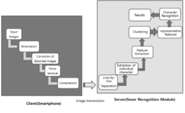 Fig. 10. Character recognition processes in the server  recognition module