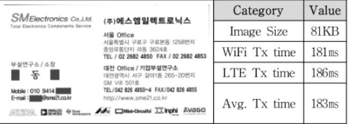 Fig. 15. Samples of recognition results for  multi-lingual name-cards