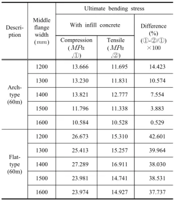 Table 3. Load-Width Relationships with Infill Concrete