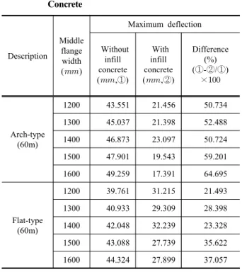 Table 4. Deflection-Width Relationships w/o Infill  Concrete Description Middle flange  width () Maximum deflection Without infill concrete (,①)  With infill concrete (,②) Difference(%)(①-②/①)× Arch-type (60m) 1200 43.551 21.456 50.734130045.03721