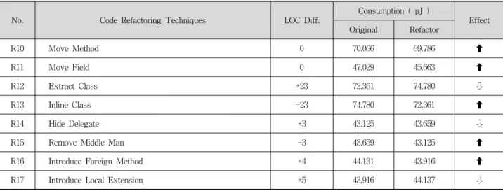 Table 3. Energy Consumptions for “Moving Features Between Objects” Techniques