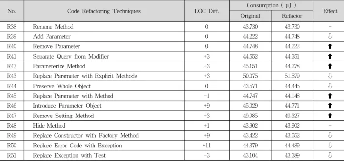 Table 6. Energy Consumptions for “Making Method Calls Simpler” Techniques