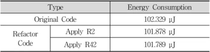 Table 12. Energy Consumption of Refactored Data encryption  algorithm Table  11과  Table  12의  실험결과로부터  우리는  4장에서  제시한  M  Fowler의  63개  코드  리팩토링  기법의  에너지  효 율성  분석  결과가  유효하다는  것을  알  수  있다