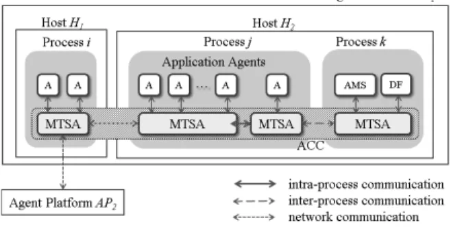 Fig. 3. An Agent Platform in The Proposed Architecture