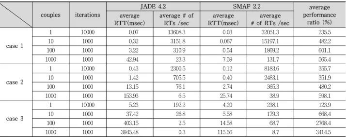 Table 2. The Results of Benchmarking