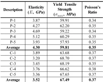 Fig. 2 Failure Mode (Research Report, 2014)