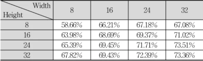 Table 3. Recognition results by different window size for CK database