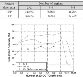Table 5. Recognition results of previous approaches