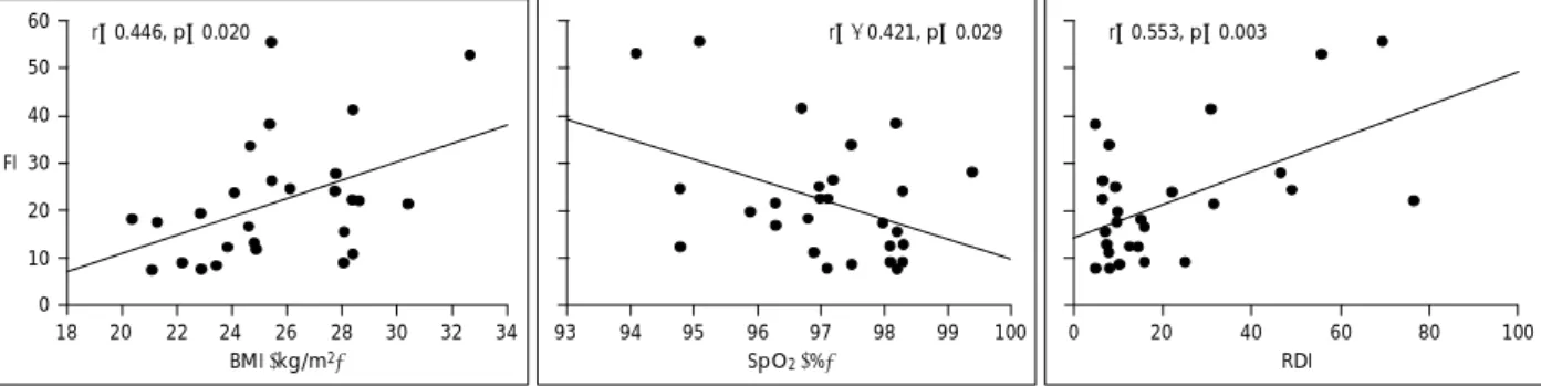 Fig. 2. Correlation of fragmentation index (FI) measured from wrist actigraphy with body mass index (BMI), mean of O 2 blood saturation (SpO 2 )  and respiratory disturbance index (RDI) from nocturnal polysomnography