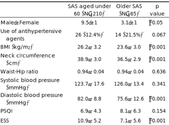 Table 3. Comparison of polysomnographic parameters between SAS aged under 60 and older SAS (II) 