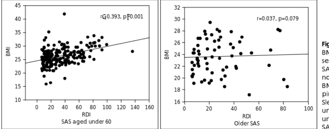 Fig. 1. Correlation between RDI and BMI. Significant correlation was  ob-served between RDI and BMI in  SAS aged under 60, but RDI was  not correlated with BMI in older SAS.
