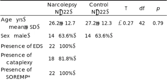 Table 1. Clinical and demographic characteristics of narcolepsy subjects and control subjects 