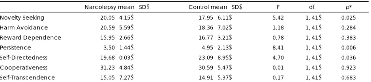 Table 2. Comparison of the Temperament and Character Inventory (TCI) scores between narcolepsy subjects and control subjects