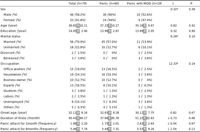 Table 1. Demographic data of panic patients and panic with major depressive disorder patients