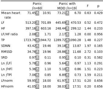 Table 5. Comparison of HRV data between panic patients and  panic with major depressive disorder patients (Covariate=age)