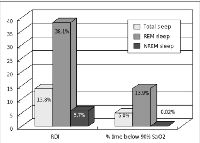 Fig. 2.  Predominance of apnea severity reflected as RDI and %time below 90% SaO2 is observed during REM sleep vs.