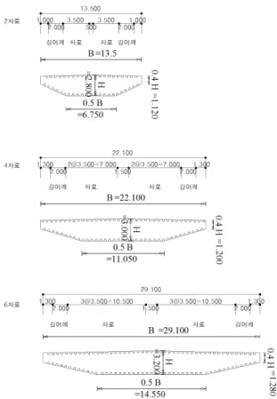 Table 2. Current Status of Steel Box Girder  Bridge
