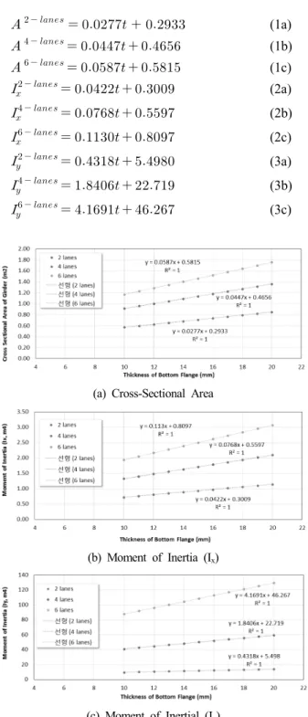 Fig. 2 Trend of Geometric Properties According to  Change of Flange Thickness