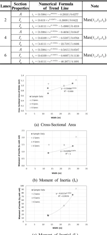 Fig. 4 Comparison on Geometric Section Properties  of the Existing Bridges and Basic Section (Fig.1)