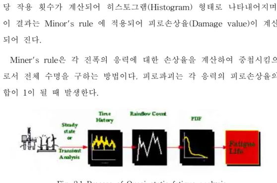 Fig.  2.1  Process  of  Quasi-static  fatigue  analysis 