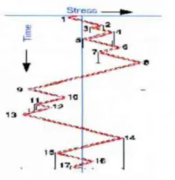 Fig.  2.2  Rainflow  cycle  counting