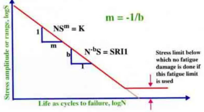 Fig.  2.4  General  S-N  curve