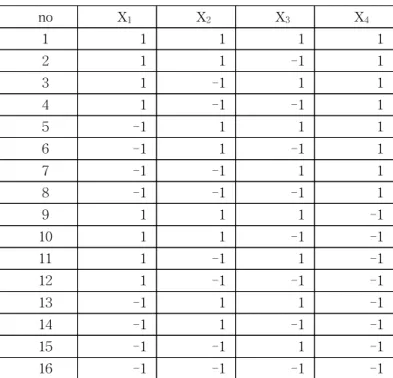 Table  3.1  Full  factorial  design  2 4   (16  experiment)
