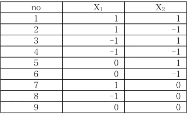 Table  3.2  More  elaborated  design  :  3  level,  2  factor  design no X 1 X 2 1 1 1 2 1 -1 3 -1 1 4 -1 -1 5 0 1 6 0 -1 7 1 0 8 -1 0 9 0 0   세  번째  단계는  실험에  의해  나온  결과를  선택하는  것이다