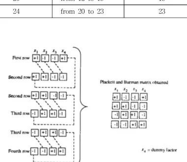 Fig.  3.1.  Plackett-Burman  matrix  obtained  by  cyclical  permutation  of  the  first  row  and  for  N=3