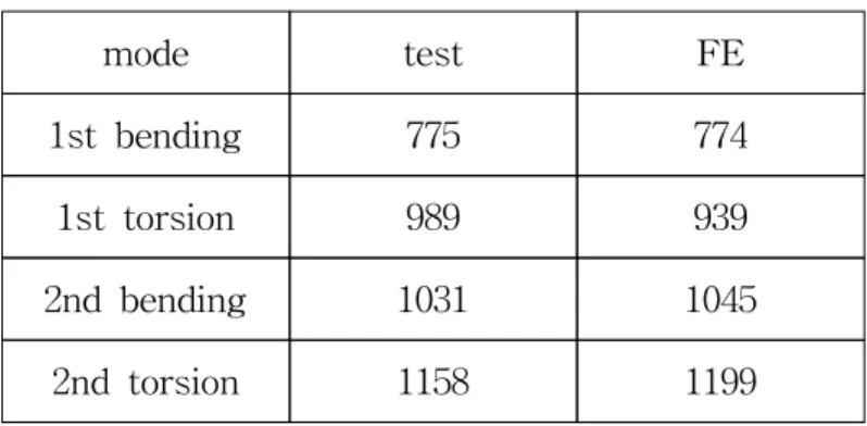 Table  4.1  Property  of  material  (SAE1010) tensile  strength 365  (MPa)