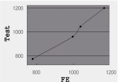 Fig.  4.2  Natural  frequency  of  each  model  (Hz)
