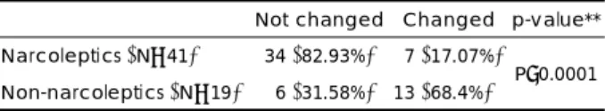 Table 2. Frequency of changed mean sleep latency in narcole- narcole-ptic and non-narcolenarcole-ptic patients 